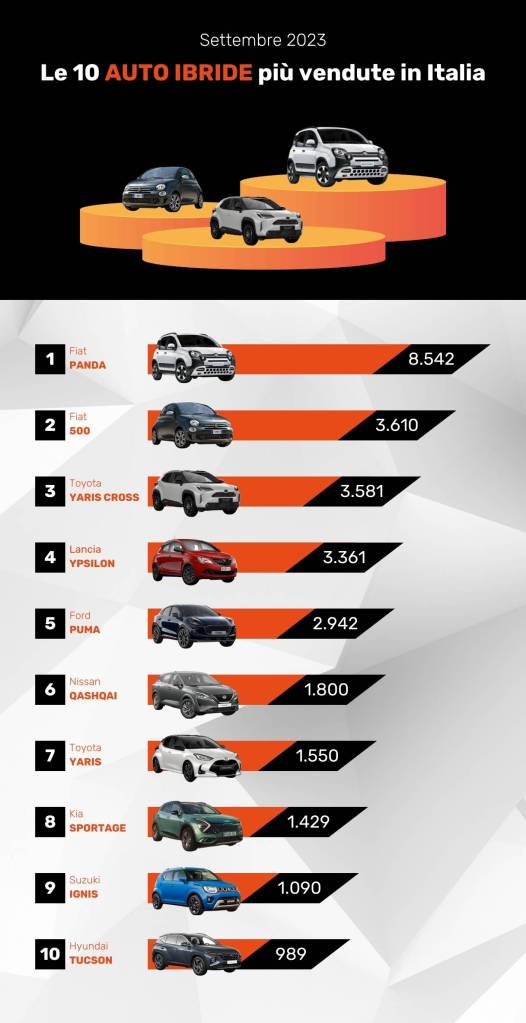 classifica auto ibride