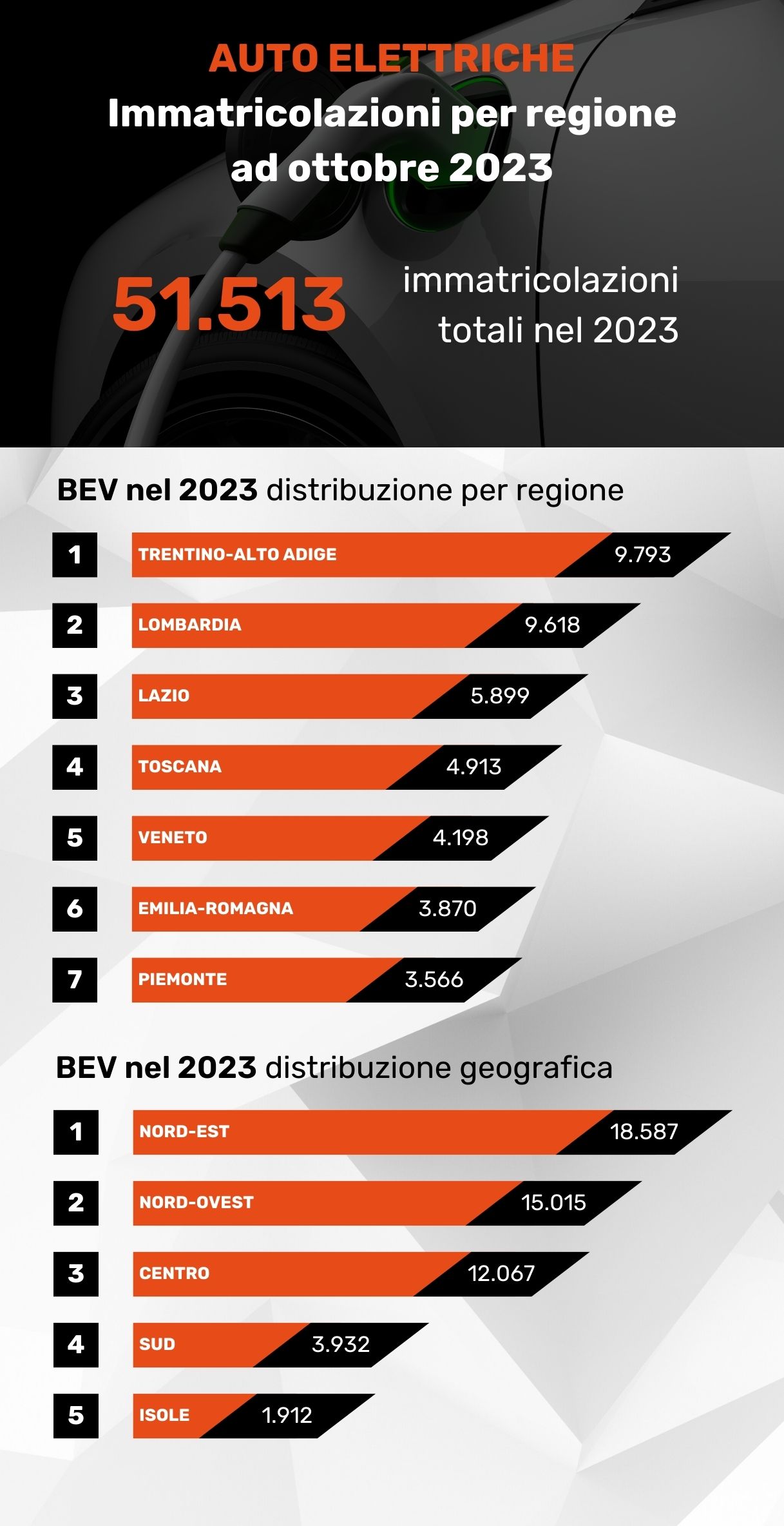 Classifica vendita per regioni