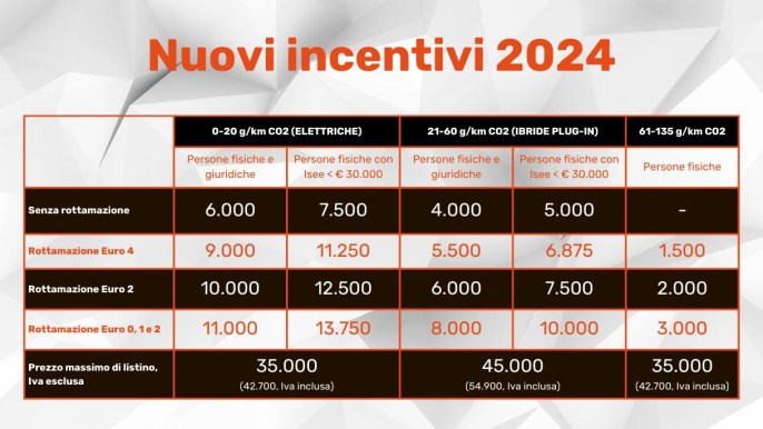 Al via gli incentivi auto 2024: stanziati 950 milioni di euro