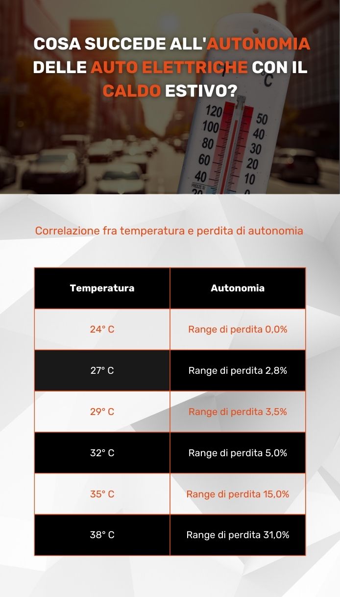 Autonomia batteria auto elettriche con il caldo