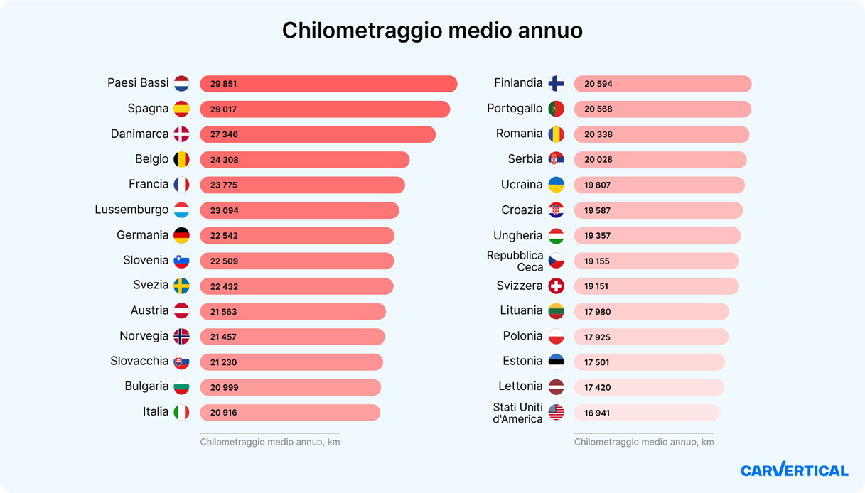 I dati di carVertical sul chilometraggio medio annuo