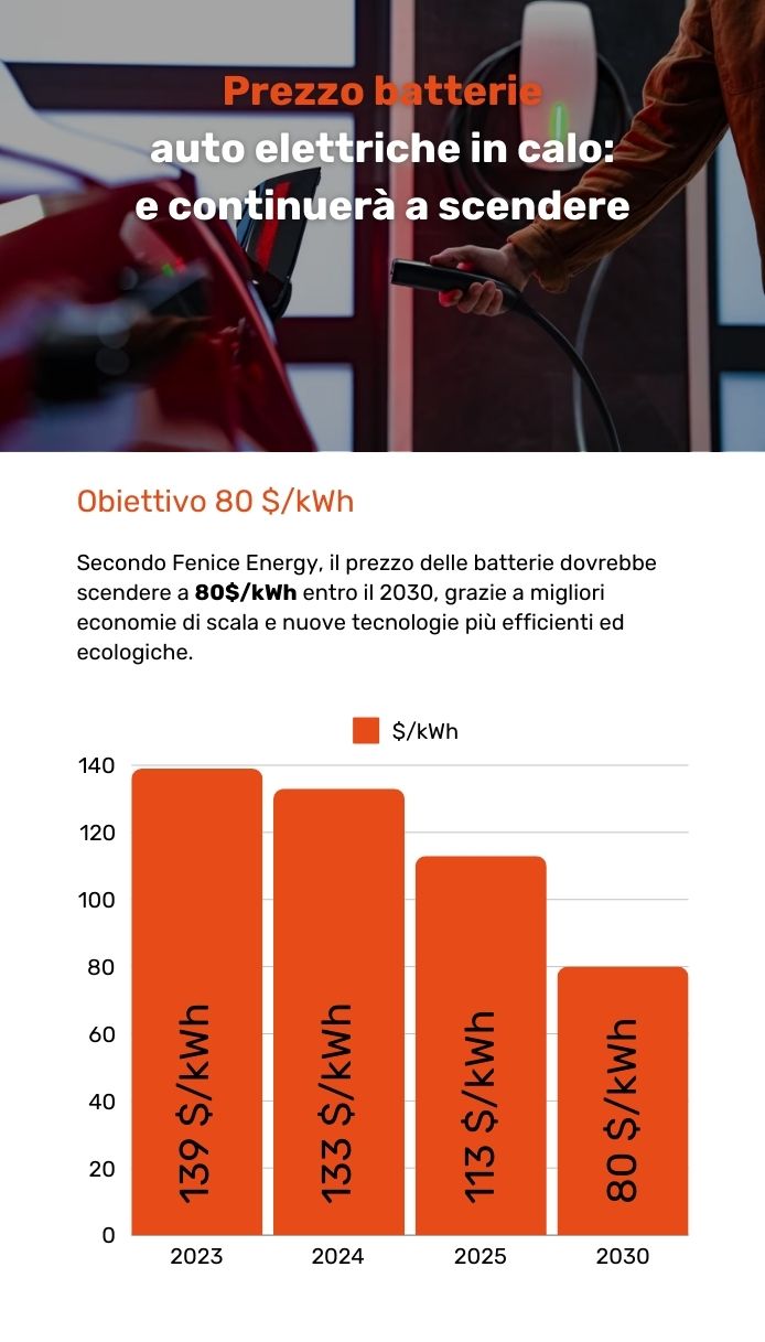 Il prezzo delle batterie