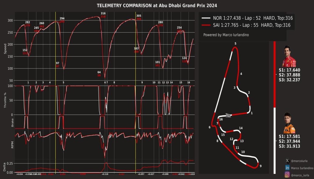 telemetria Carlos Sainz (Ferrari) e Lando Norris (McLaren) - GP Abu Dhabi 2024