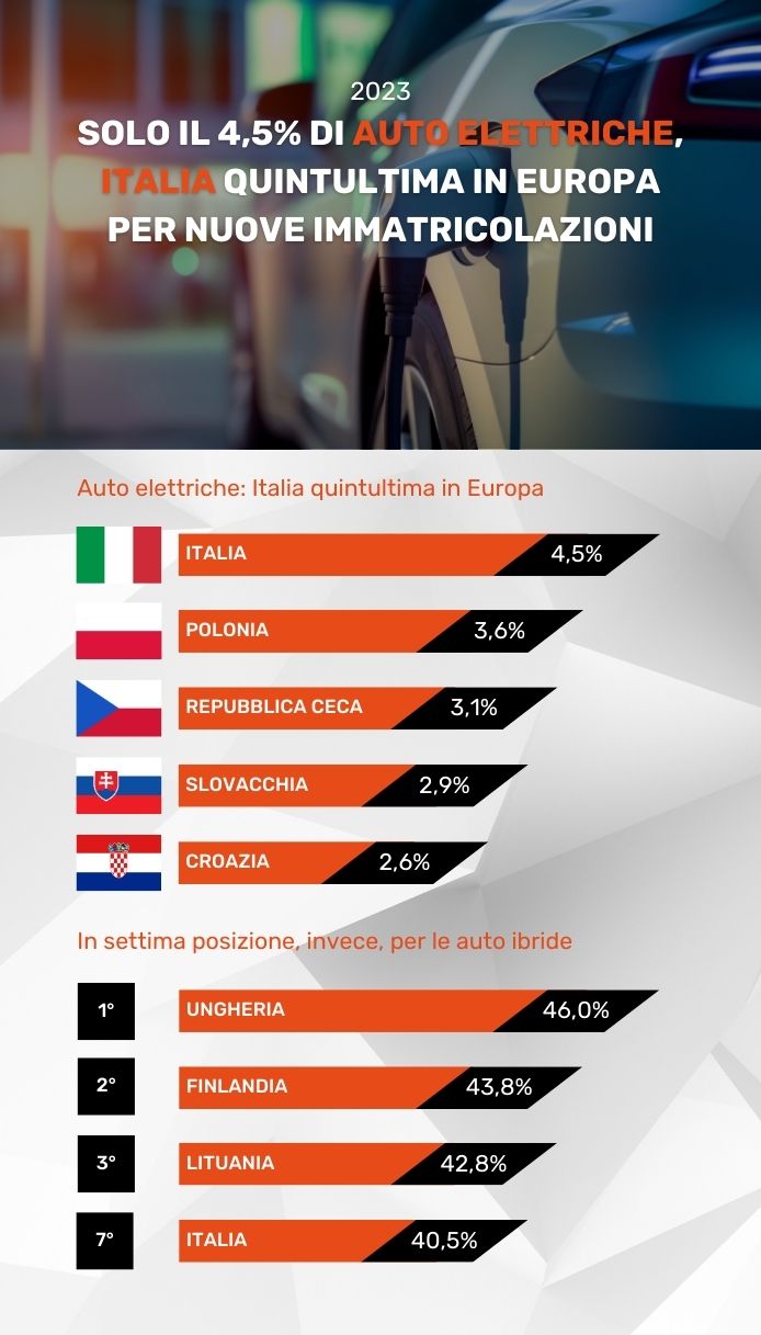 Italia quintultima in Europa per nuove immatricolazioni