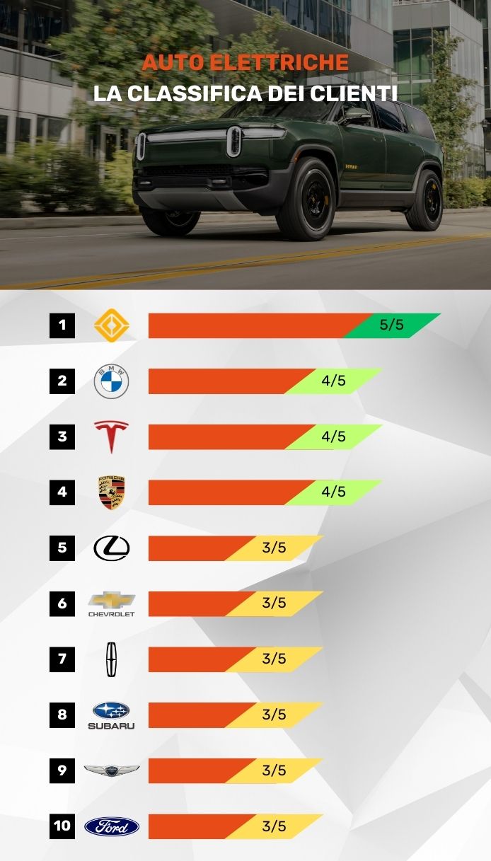 Le auto elettriche: la classifica