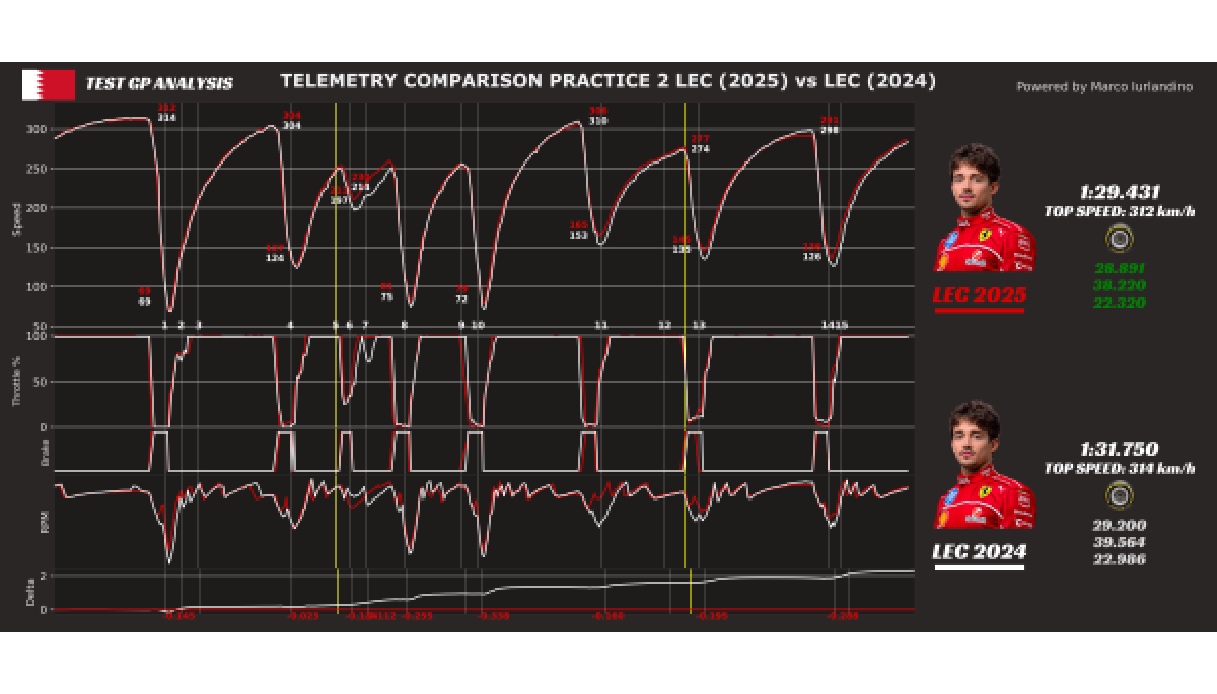 telemetria Charles Leclerc