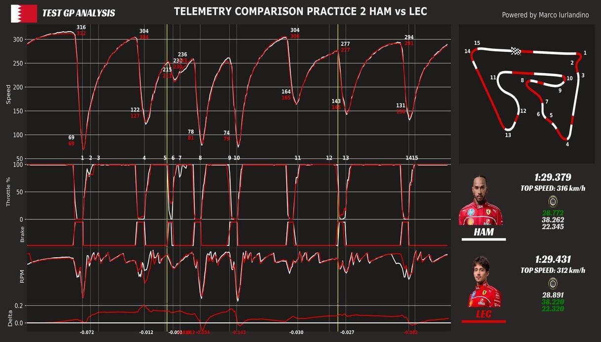 telemetria: compare Leclerc vs Hamilton - Test Bahrain F1