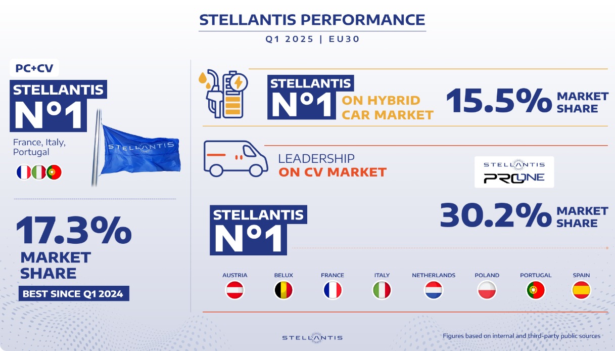 I numeri di Stellantis nel primo trimestre 2025