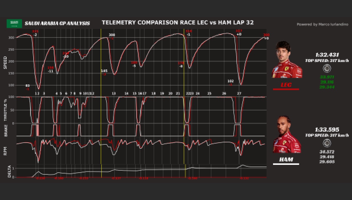 Telemetria Ferrari: Leclerc vs Hamilton